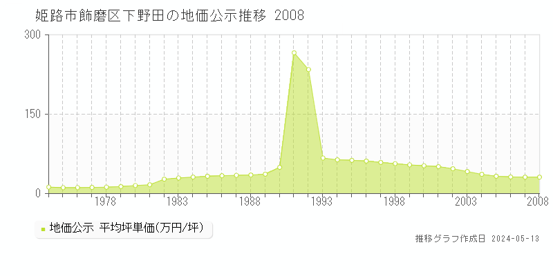 姫路市飾磨区下野田の地価公示推移グラフ 