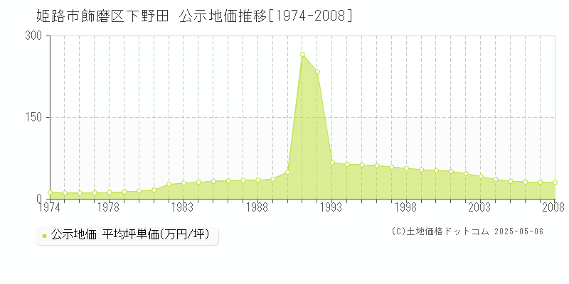 飾磨区下野田(姫路市)の公示地価推移グラフ(坪単価)[1974-2008年]