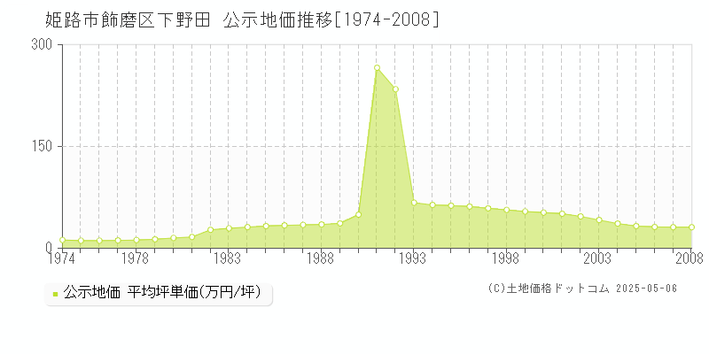 姫路市飾磨区下野田の地価公示推移グラフ 