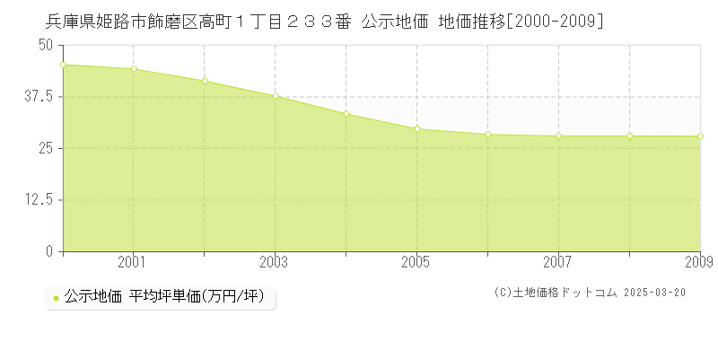 兵庫県姫路市飾磨区高町１丁目２３３番 公示地価 地価推移[2000-2009]