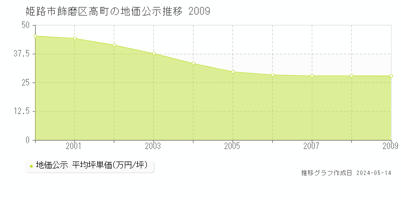 姫路市飾磨区高町の地価公示推移グラフ 