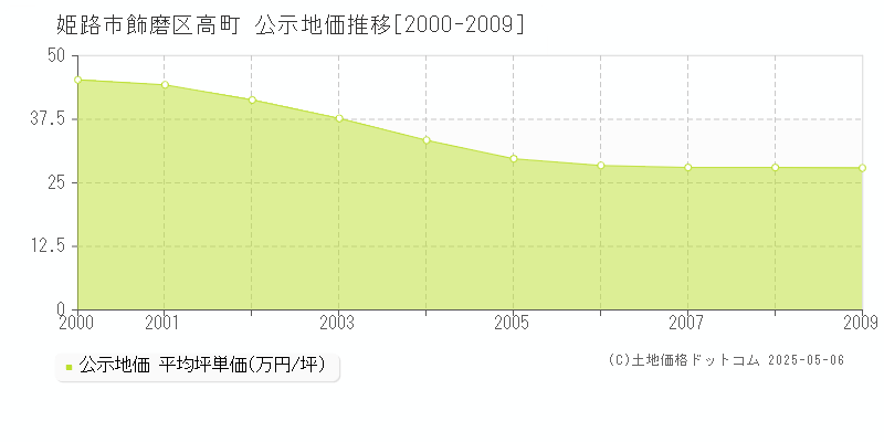 飾磨区高町(姫路市)の公示地価推移グラフ(坪単価)[2000-2009年]
