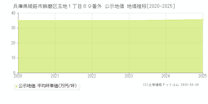 兵庫県姫路市飾磨区玉地１丁目８９番外 公示地価 地価推移[2020-2025]