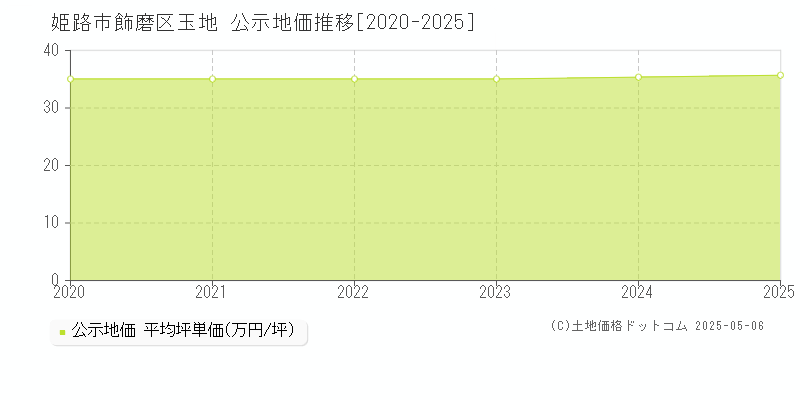 飾磨区玉地(姫路市)の公示地価推移グラフ(坪単価)[2020-2025年]
