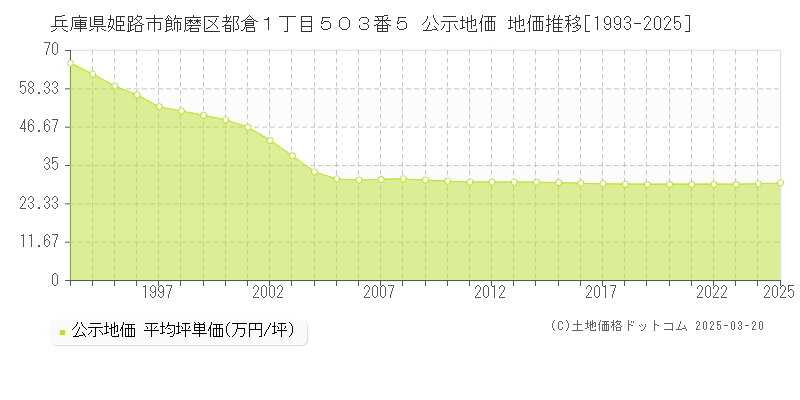 兵庫県姫路市飾磨区都倉１丁目５０３番５ 公示地価 地価推移[1993-2025]