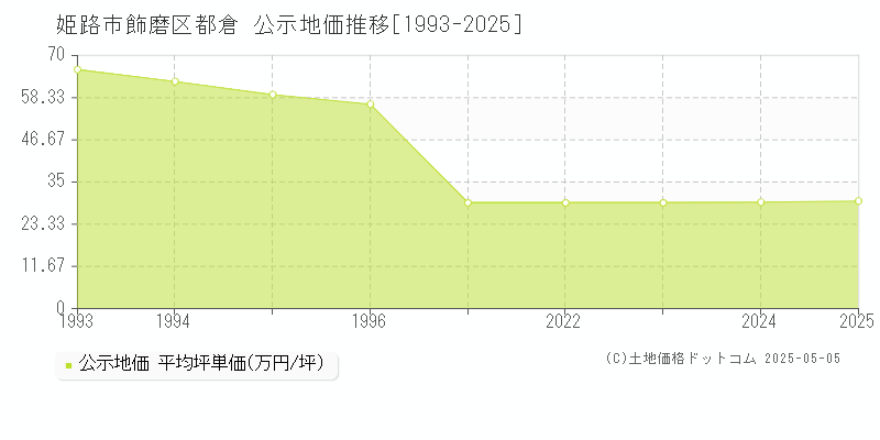 飾磨区都倉(姫路市)の公示地価推移グラフ(坪単価)[1993-2025年]