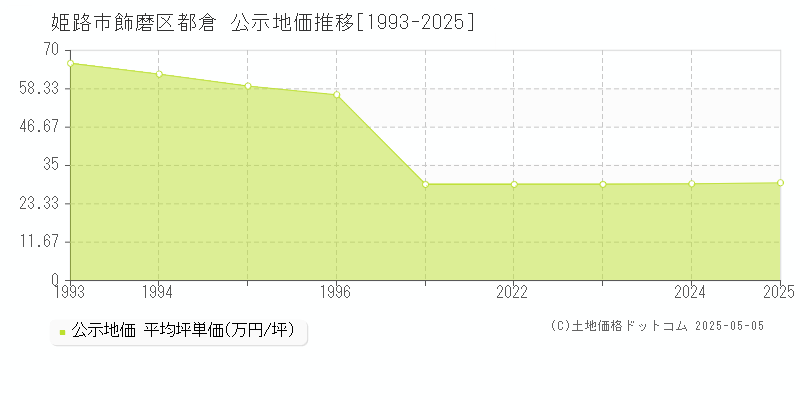 姫路市飾磨区都倉の地価公示推移グラフ 