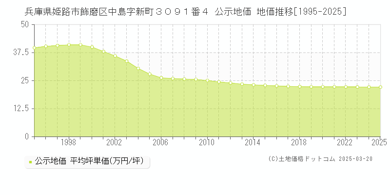 兵庫県姫路市飾磨区中島字新町３０９１番４ 公示地価 地価推移[1995-2025]