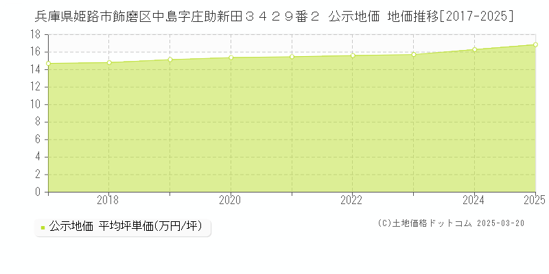 兵庫県姫路市飾磨区中島字庄助新田３４２９番２ 公示地価 地価推移[2017-2025]