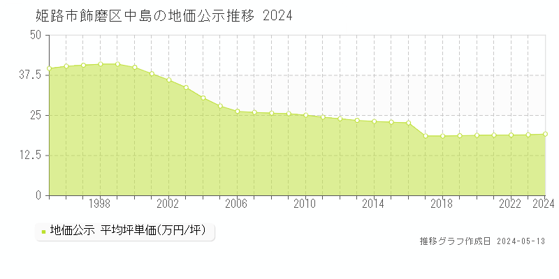 姫路市飾磨区中島の地価公示推移グラフ 