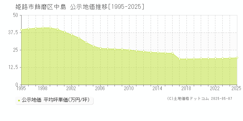 飾磨区中島(姫路市)の公示地価推移グラフ(坪単価)[1995-2025年]