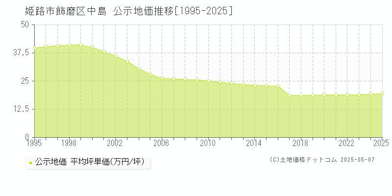 姫路市飾磨区中島の地価公示推移グラフ 