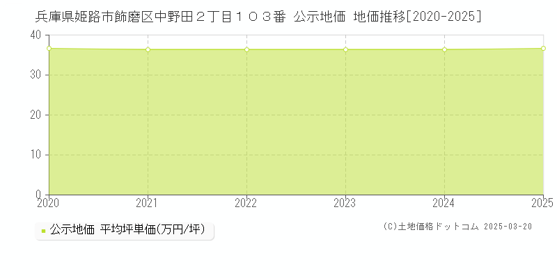 兵庫県姫路市飾磨区中野田２丁目１０３番 公示地価 地価推移[2020-2025]