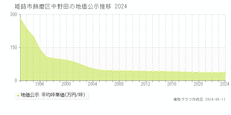 姫路市飾磨区中野田の地価公示推移グラフ 