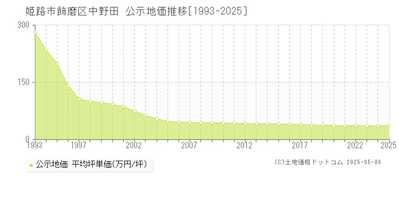 飾磨区中野田(姫路市)の公示地価推移グラフ(坪単価)[1993-2025年]