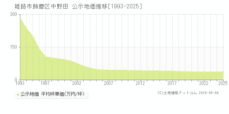 姫路市飾磨区中野田の地価公示推移グラフ 