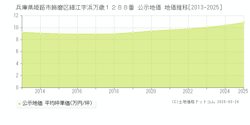 兵庫県姫路市飾磨区細江字浜万歳１２８８番 公示地価 地価推移[2013-2025]