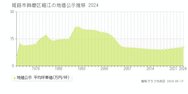 姫路市飾磨区細江の地価公示推移グラフ 