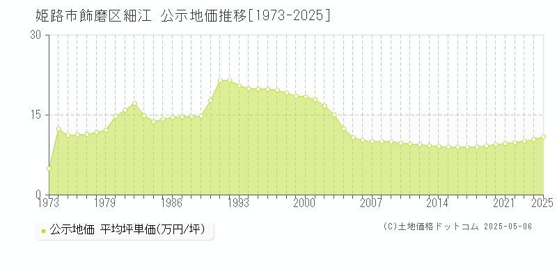 飾磨区細江(姫路市)の公示地価推移グラフ(坪単価)[1973-2025年]