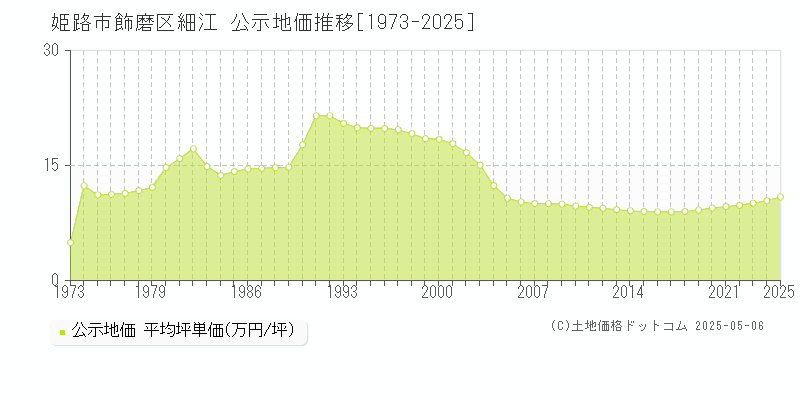 姫路市飾磨区細江の地価公示推移グラフ 