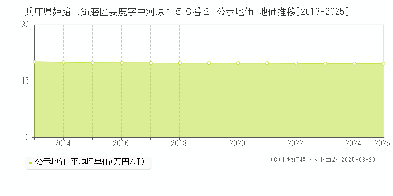 兵庫県姫路市飾磨区妻鹿字中河原１５８番２ 公示地価 地価推移[2013-2025]