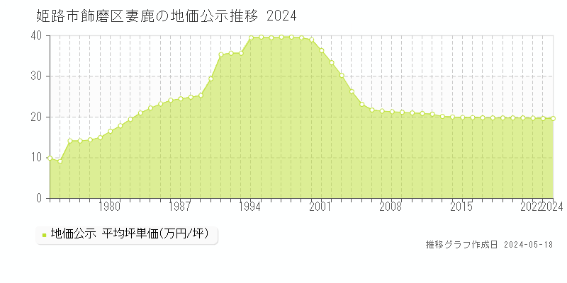 姫路市飾磨区妻鹿の地価公示推移グラフ 
