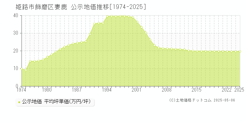 飾磨区妻鹿(姫路市)の公示地価推移グラフ(坪単価)[1974-2025年]