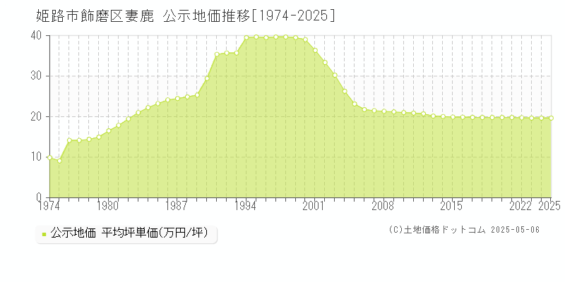 姫路市飾磨区妻鹿の地価公示推移グラフ 