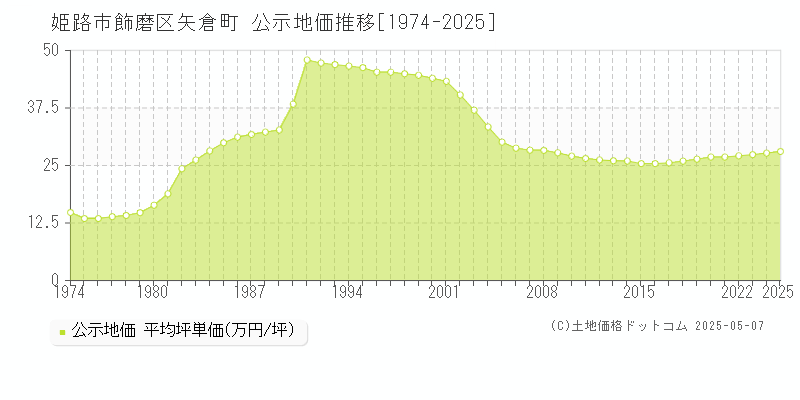 飾磨区矢倉町(姫路市)の公示地価推移グラフ(坪単価)[1974-2025年]