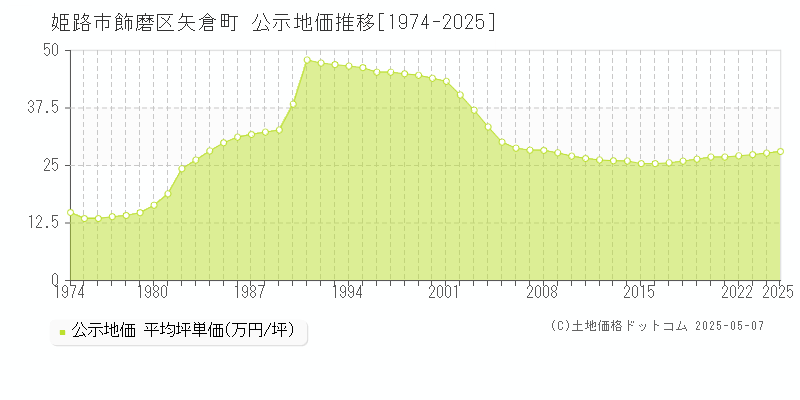 姫路市飾磨区矢倉町の地価公示推移グラフ 