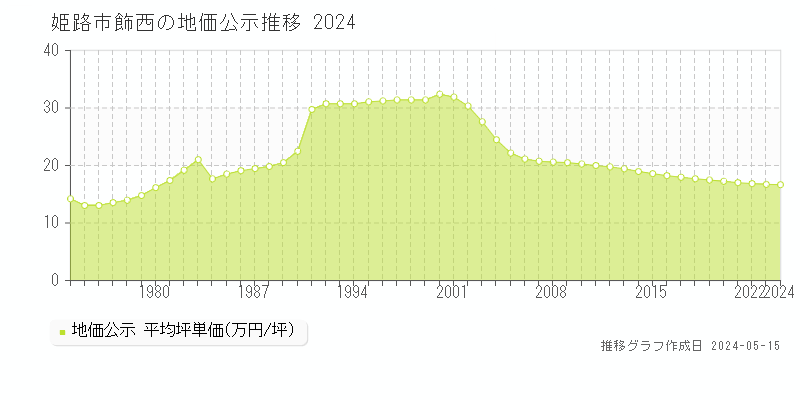 姫路市飾西の地価公示推移グラフ 