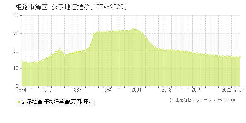 飾西(姫路市)の公示地価推移グラフ(坪単価)[1974-2025年]