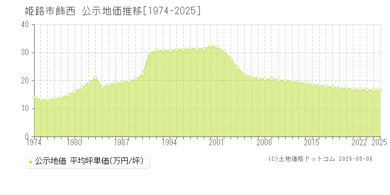 姫路市飾西の地価公示推移グラフ 