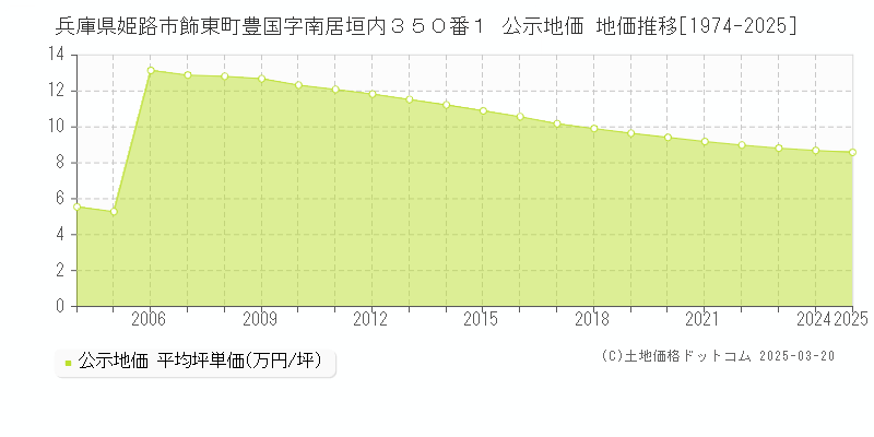 兵庫県姫路市飾東町豊国字南居垣内３５０番１ 公示地価 地価推移[1974-2025]
