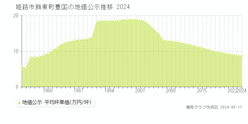 姫路市飾東町豊国の地価公示推移グラフ 