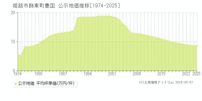 飾東町豊国(姫路市)の公示地価推移グラフ(坪単価)[1974-2025年]