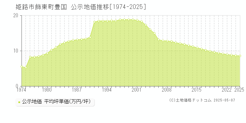 姫路市飾東町豊国の地価公示推移グラフ 