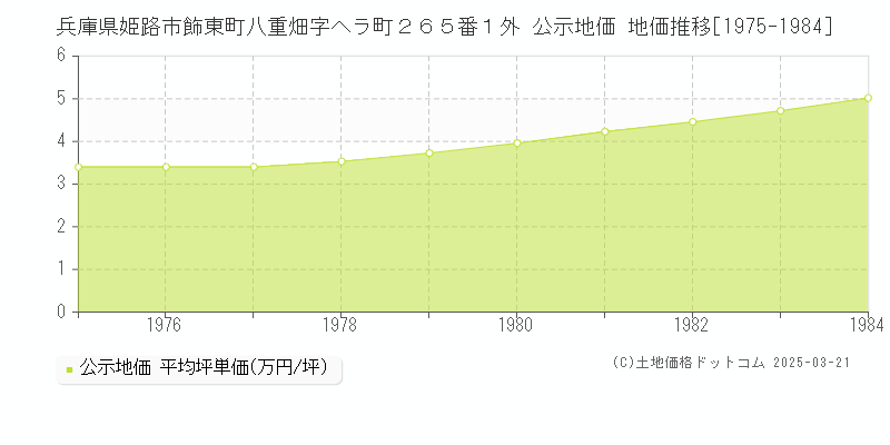 兵庫県姫路市飾東町八重畑字ヘラ町２６５番１外 公示地価 地価推移[1975-1984]