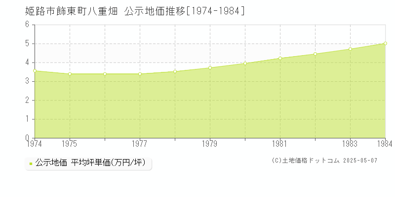 飾東町八重畑(姫路市)の公示地価推移グラフ(坪単価)[1974-1984年]
