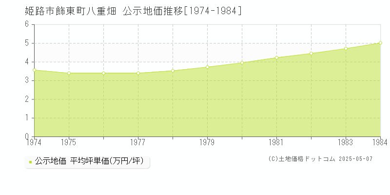 姫路市飾東町八重畑の地価公示推移グラフ 