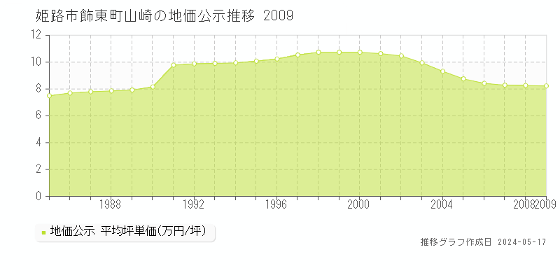 姫路市飾東町山崎の地価公示推移グラフ 