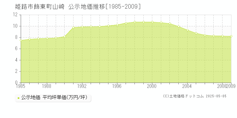 飾東町山崎(姫路市)の公示地価推移グラフ(坪単価)[1985-2009年]