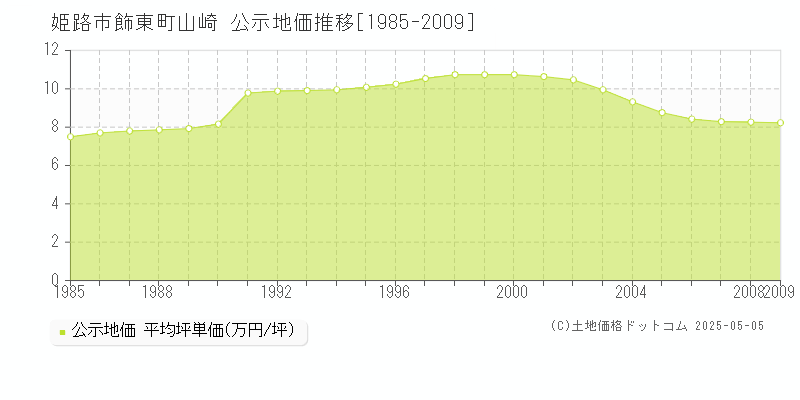 姫路市飾東町山崎の地価公示推移グラフ 