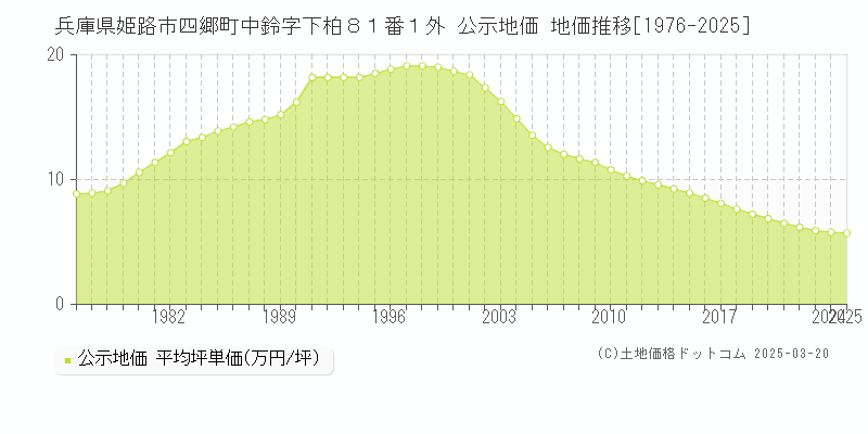 兵庫県姫路市四郷町中鈴字下柏８１番１外 公示地価 地価推移[1976-2025]