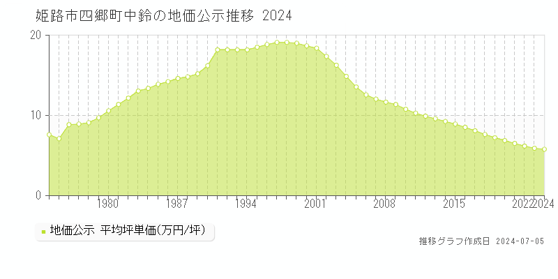 姫路市四郷町中鈴の地価公示推移グラフ 