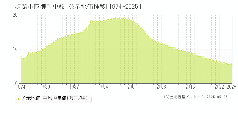 四郷町中鈴(姫路市)の公示地価推移グラフ(坪単価)[1974-2025年]