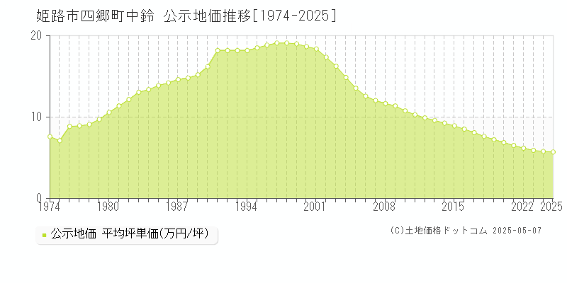 姫路市四郷町中鈴の地価公示推移グラフ 