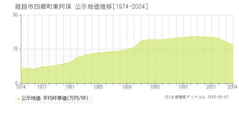 四郷町東阿保(姫路市)の公示地価推移グラフ(坪単価)[1974-2004年]
