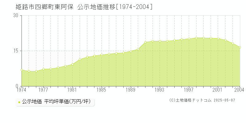 姫路市四郷町東阿保の地価公示推移グラフ 