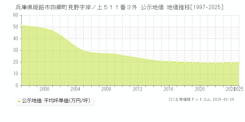 兵庫県姫路市四郷町見野字岸ノ上５１１番３外 公示地価 地価推移[1997-2025]